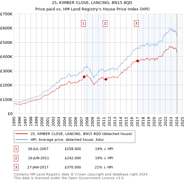 25, KIMBER CLOSE, LANCING, BN15 8QD: Price paid vs HM Land Registry's House Price Index
