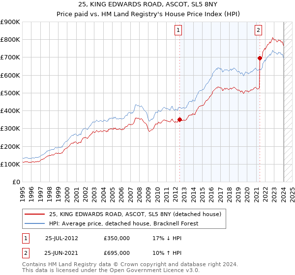 25, KING EDWARDS ROAD, ASCOT, SL5 8NY: Price paid vs HM Land Registry's House Price Index