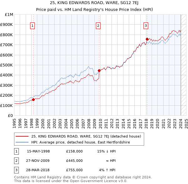 25, KING EDWARDS ROAD, WARE, SG12 7EJ: Price paid vs HM Land Registry's House Price Index