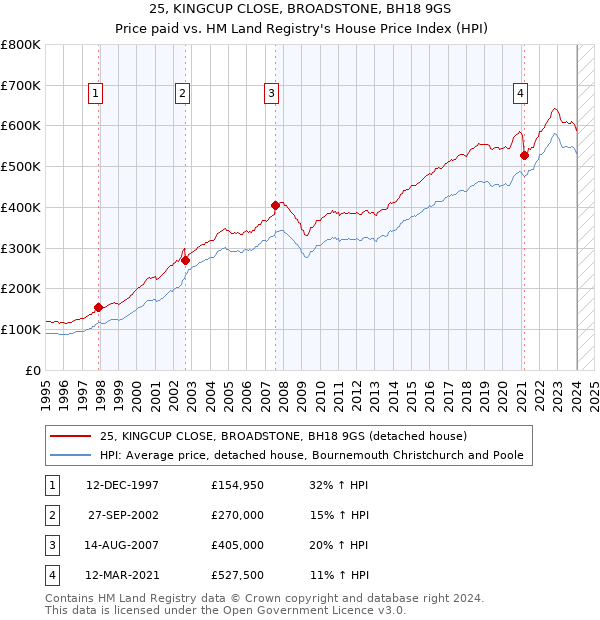 25, KINGCUP CLOSE, BROADSTONE, BH18 9GS: Price paid vs HM Land Registry's House Price Index