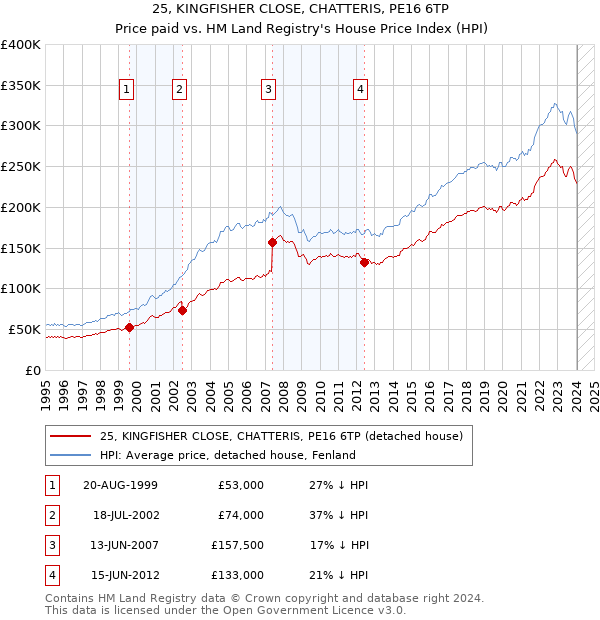 25, KINGFISHER CLOSE, CHATTERIS, PE16 6TP: Price paid vs HM Land Registry's House Price Index