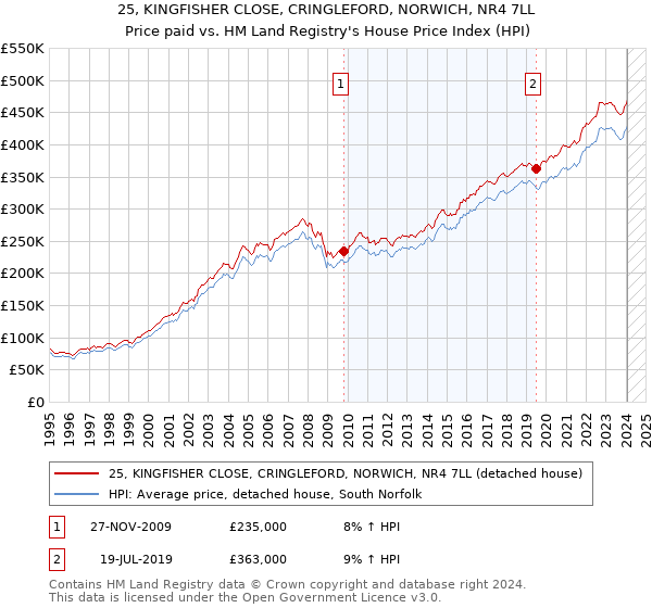 25, KINGFISHER CLOSE, CRINGLEFORD, NORWICH, NR4 7LL: Price paid vs HM Land Registry's House Price Index