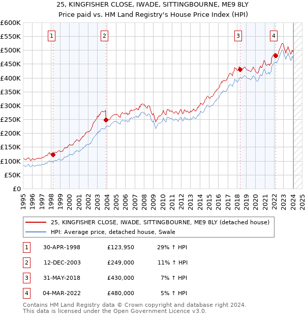 25, KINGFISHER CLOSE, IWADE, SITTINGBOURNE, ME9 8LY: Price paid vs HM Land Registry's House Price Index