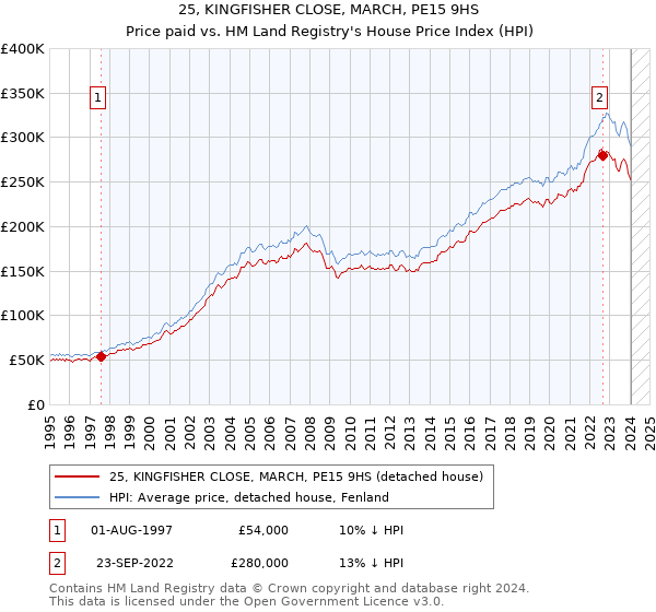 25, KINGFISHER CLOSE, MARCH, PE15 9HS: Price paid vs HM Land Registry's House Price Index