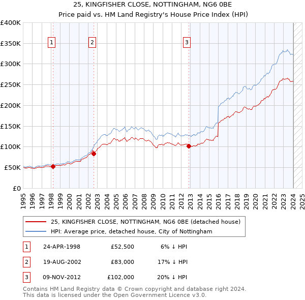 25, KINGFISHER CLOSE, NOTTINGHAM, NG6 0BE: Price paid vs HM Land Registry's House Price Index