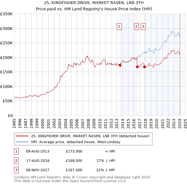 25, KINGFISHER DRIVE, MARKET RASEN, LN8 3TH: Price paid vs HM Land Registry's House Price Index
