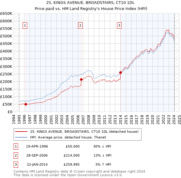 25, KINGS AVENUE, BROADSTAIRS, CT10 1DL: Price paid vs HM Land Registry's House Price Index