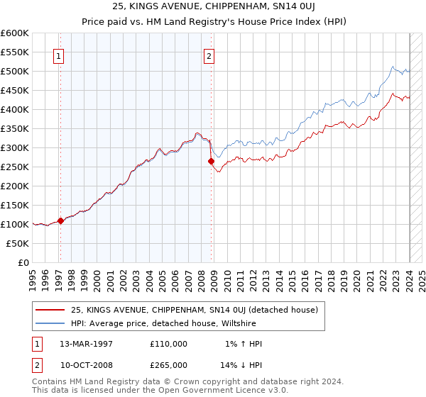 25, KINGS AVENUE, CHIPPENHAM, SN14 0UJ: Price paid vs HM Land Registry's House Price Index