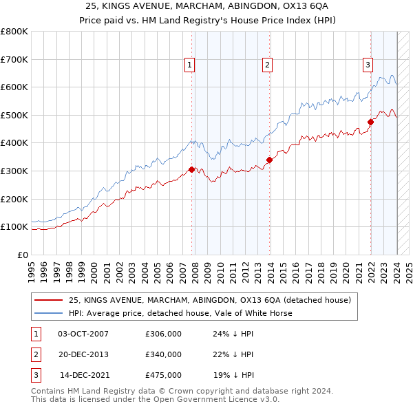 25, KINGS AVENUE, MARCHAM, ABINGDON, OX13 6QA: Price paid vs HM Land Registry's House Price Index