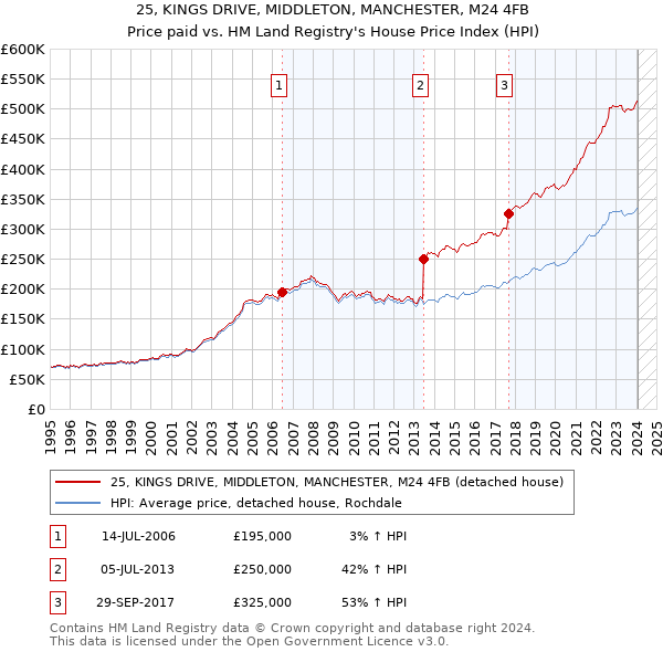 25, KINGS DRIVE, MIDDLETON, MANCHESTER, M24 4FB: Price paid vs HM Land Registry's House Price Index