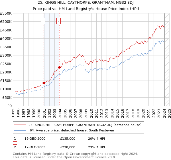 25, KINGS HILL, CAYTHORPE, GRANTHAM, NG32 3DJ: Price paid vs HM Land Registry's House Price Index