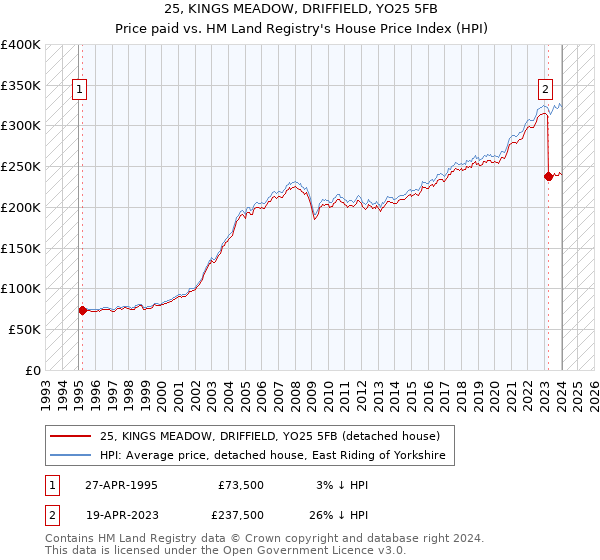25, KINGS MEADOW, DRIFFIELD, YO25 5FB: Price paid vs HM Land Registry's House Price Index