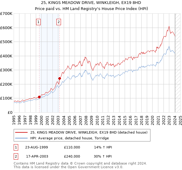 25, KINGS MEADOW DRIVE, WINKLEIGH, EX19 8HD: Price paid vs HM Land Registry's House Price Index