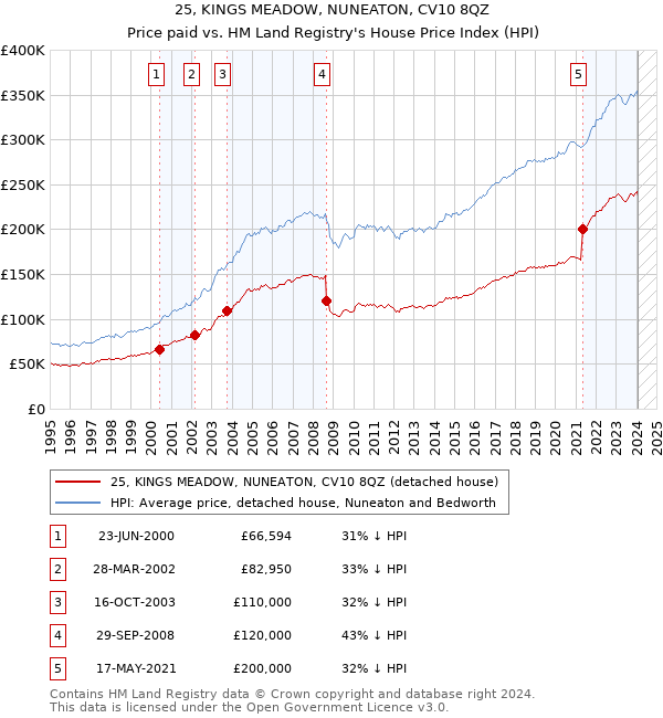 25, KINGS MEADOW, NUNEATON, CV10 8QZ: Price paid vs HM Land Registry's House Price Index
