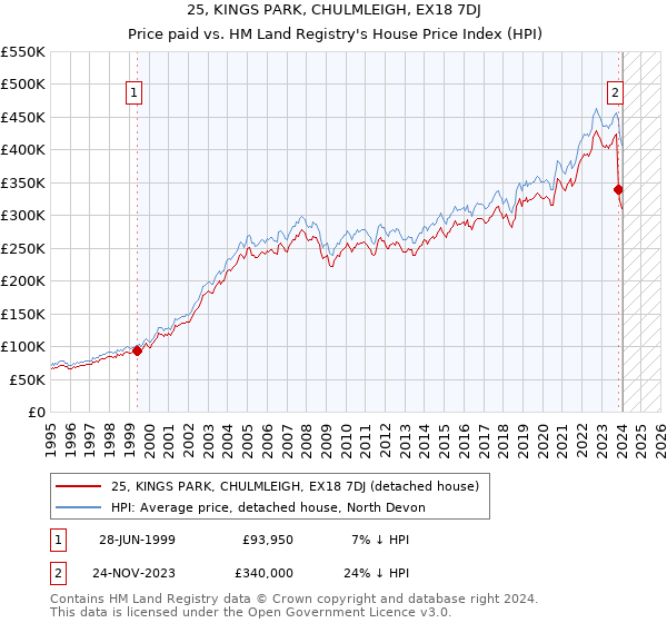 25, KINGS PARK, CHULMLEIGH, EX18 7DJ: Price paid vs HM Land Registry's House Price Index
