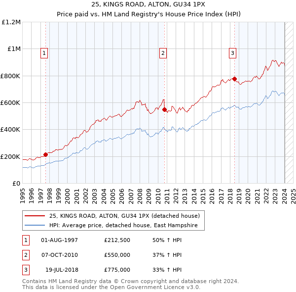 25, KINGS ROAD, ALTON, GU34 1PX: Price paid vs HM Land Registry's House Price Index