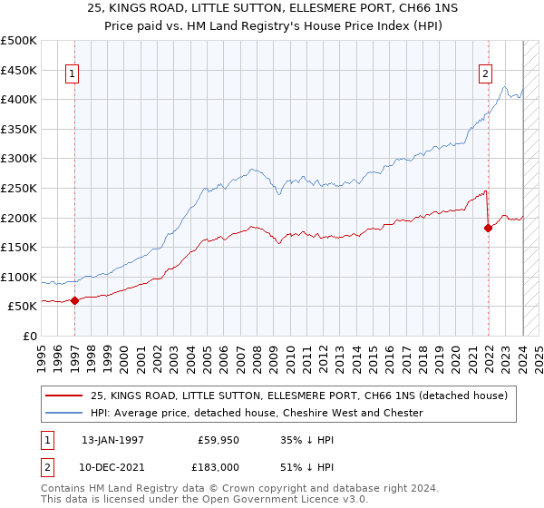 25, KINGS ROAD, LITTLE SUTTON, ELLESMERE PORT, CH66 1NS: Price paid vs HM Land Registry's House Price Index