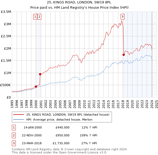 25, KINGS ROAD, LONDON, SW19 8PL: Price paid vs HM Land Registry's House Price Index