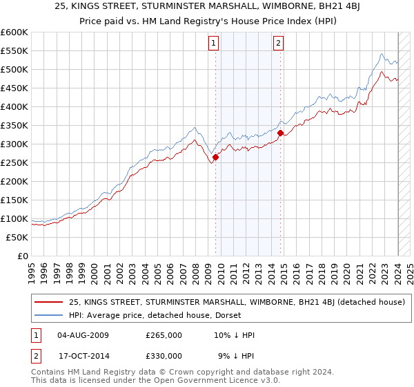 25, KINGS STREET, STURMINSTER MARSHALL, WIMBORNE, BH21 4BJ: Price paid vs HM Land Registry's House Price Index
