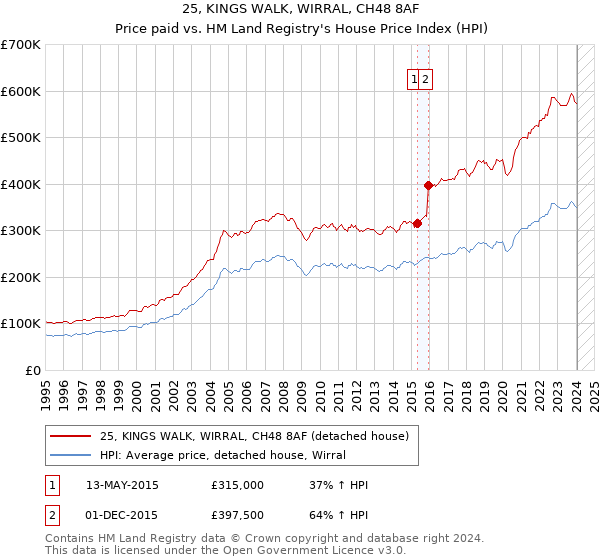 25, KINGS WALK, WIRRAL, CH48 8AF: Price paid vs HM Land Registry's House Price Index