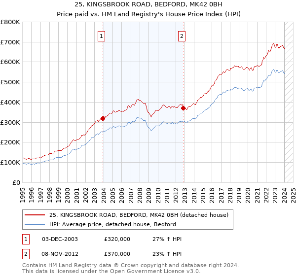 25, KINGSBROOK ROAD, BEDFORD, MK42 0BH: Price paid vs HM Land Registry's House Price Index