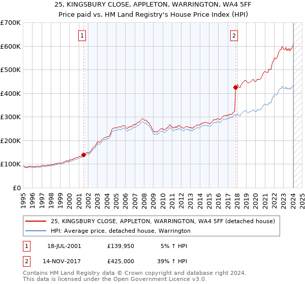 25, KINGSBURY CLOSE, APPLETON, WARRINGTON, WA4 5FF: Price paid vs HM Land Registry's House Price Index