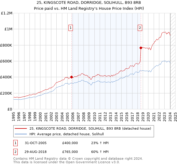 25, KINGSCOTE ROAD, DORRIDGE, SOLIHULL, B93 8RB: Price paid vs HM Land Registry's House Price Index