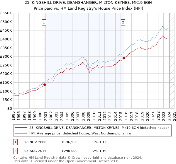 25, KINGSHILL DRIVE, DEANSHANGER, MILTON KEYNES, MK19 6GH: Price paid vs HM Land Registry's House Price Index