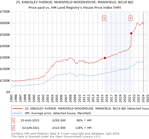 25, KINGSLEY AVENUE, MANSFIELD WOODHOUSE, MANSFIELD, NG19 8JG: Price paid vs HM Land Registry's House Price Index