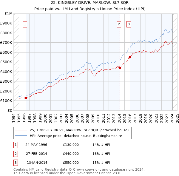 25, KINGSLEY DRIVE, MARLOW, SL7 3QR: Price paid vs HM Land Registry's House Price Index