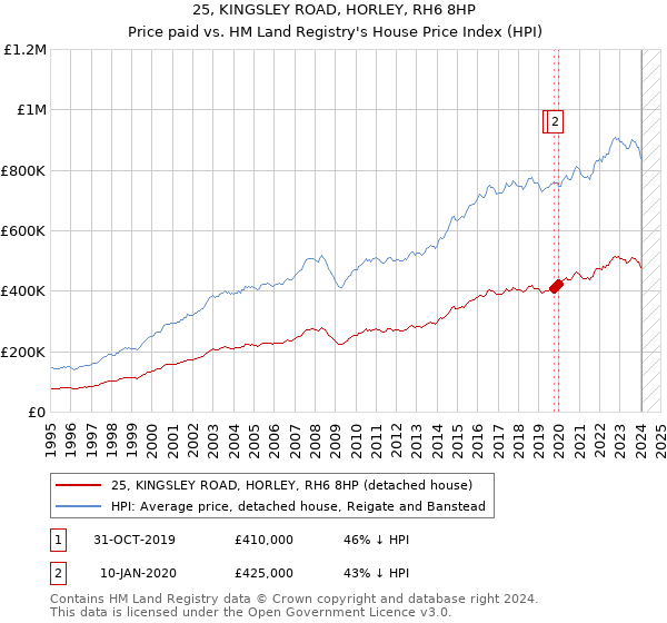25, KINGSLEY ROAD, HORLEY, RH6 8HP: Price paid vs HM Land Registry's House Price Index
