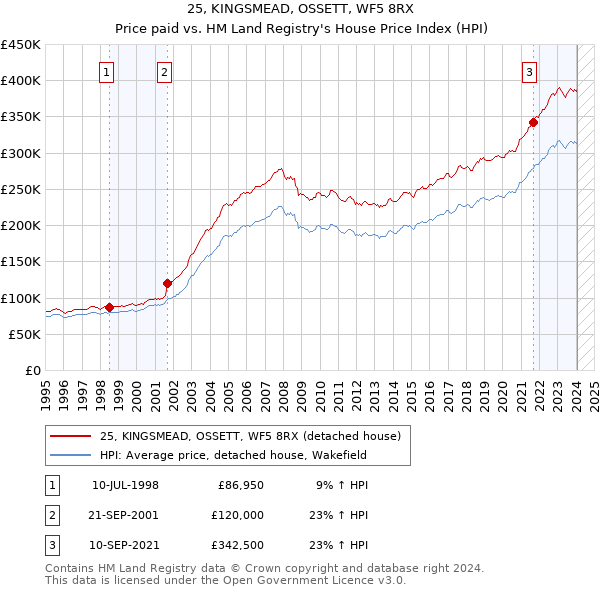 25, KINGSMEAD, OSSETT, WF5 8RX: Price paid vs HM Land Registry's House Price Index