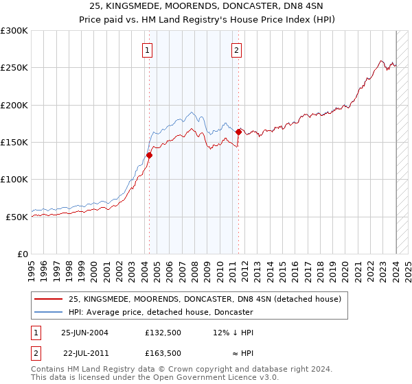 25, KINGSMEDE, MOORENDS, DONCASTER, DN8 4SN: Price paid vs HM Land Registry's House Price Index