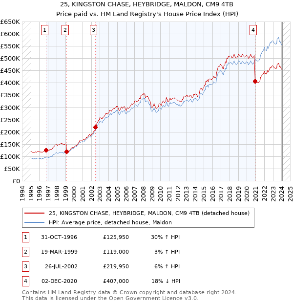 25, KINGSTON CHASE, HEYBRIDGE, MALDON, CM9 4TB: Price paid vs HM Land Registry's House Price Index