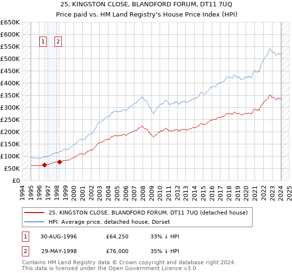 25, KINGSTON CLOSE, BLANDFORD FORUM, DT11 7UQ: Price paid vs HM Land Registry's House Price Index