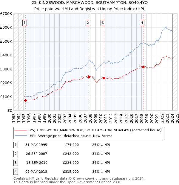 25, KINGSWOOD, MARCHWOOD, SOUTHAMPTON, SO40 4YQ: Price paid vs HM Land Registry's House Price Index