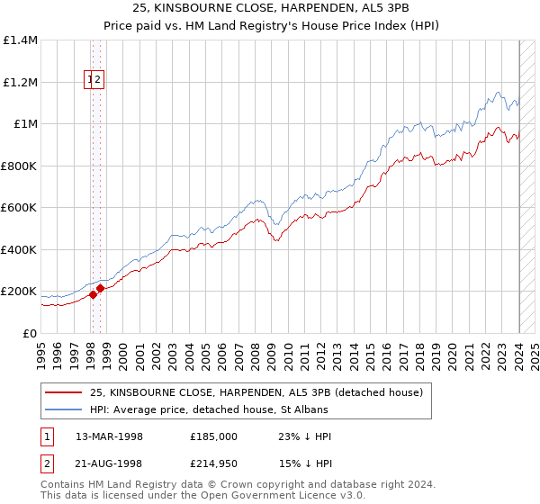 25, KINSBOURNE CLOSE, HARPENDEN, AL5 3PB: Price paid vs HM Land Registry's House Price Index