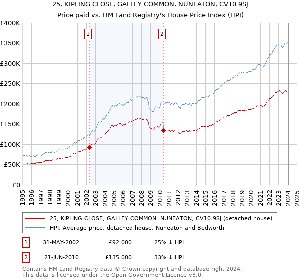 25, KIPLING CLOSE, GALLEY COMMON, NUNEATON, CV10 9SJ: Price paid vs HM Land Registry's House Price Index