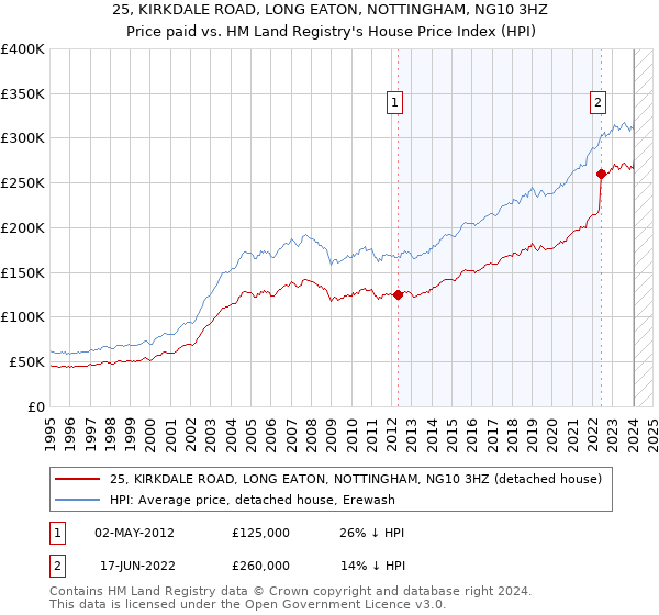 25, KIRKDALE ROAD, LONG EATON, NOTTINGHAM, NG10 3HZ: Price paid vs HM Land Registry's House Price Index