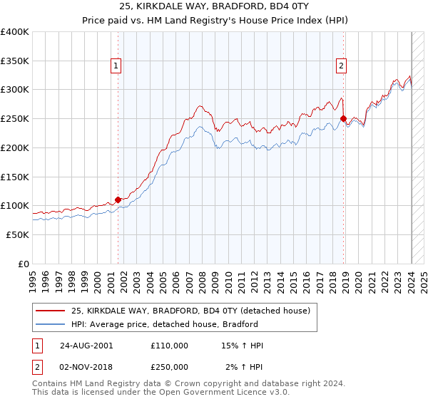 25, KIRKDALE WAY, BRADFORD, BD4 0TY: Price paid vs HM Land Registry's House Price Index
