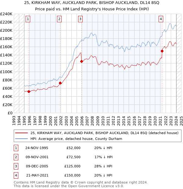 25, KIRKHAM WAY, AUCKLAND PARK, BISHOP AUCKLAND, DL14 8SQ: Price paid vs HM Land Registry's House Price Index