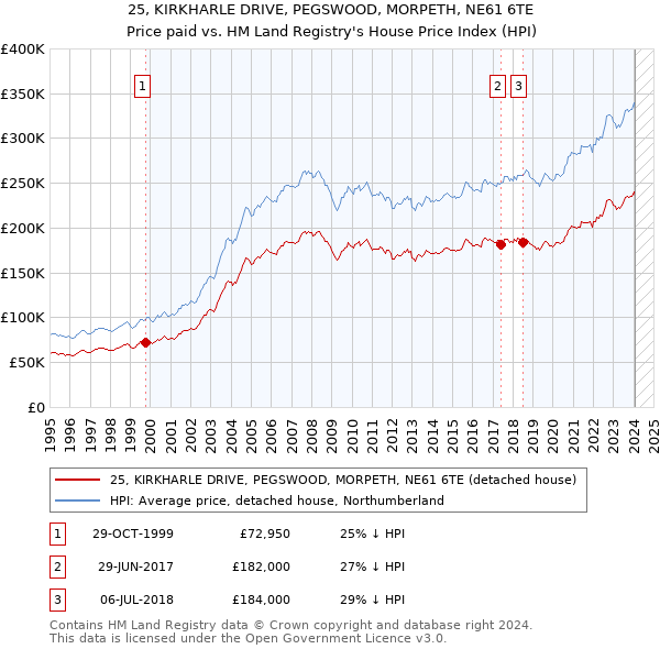 25, KIRKHARLE DRIVE, PEGSWOOD, MORPETH, NE61 6TE: Price paid vs HM Land Registry's House Price Index