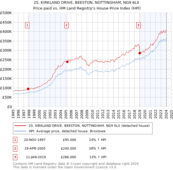 25, KIRKLAND DRIVE, BEESTON, NOTTINGHAM, NG9 6LX: Price paid vs HM Land Registry's House Price Index