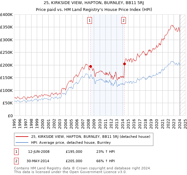25, KIRKSIDE VIEW, HAPTON, BURNLEY, BB11 5RJ: Price paid vs HM Land Registry's House Price Index