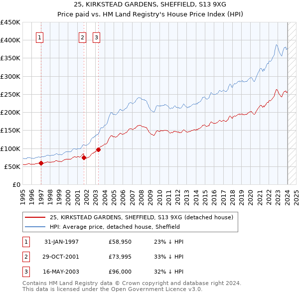 25, KIRKSTEAD GARDENS, SHEFFIELD, S13 9XG: Price paid vs HM Land Registry's House Price Index