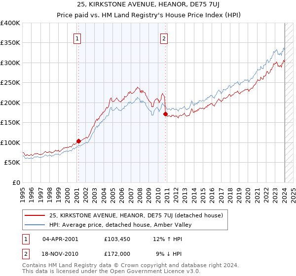 25, KIRKSTONE AVENUE, HEANOR, DE75 7UJ: Price paid vs HM Land Registry's House Price Index