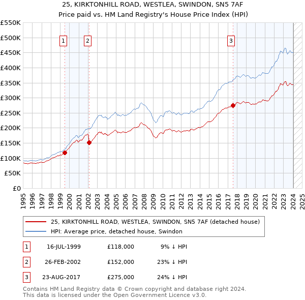 25, KIRKTONHILL ROAD, WESTLEA, SWINDON, SN5 7AF: Price paid vs HM Land Registry's House Price Index