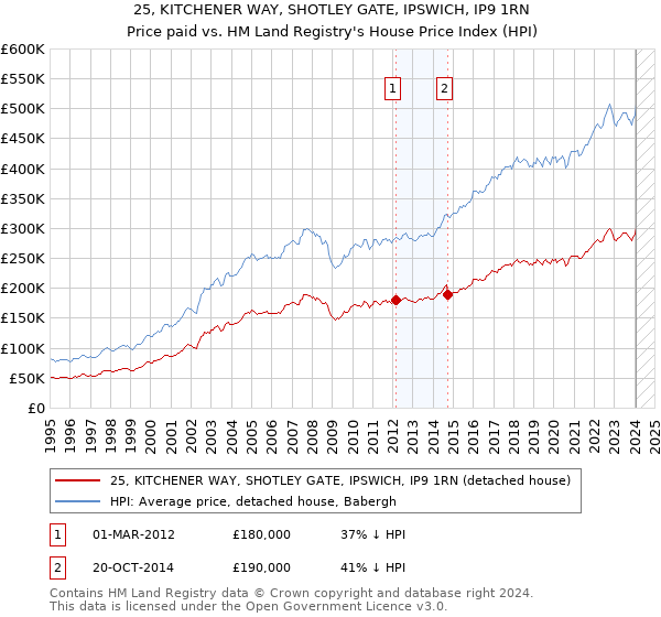 25, KITCHENER WAY, SHOTLEY GATE, IPSWICH, IP9 1RN: Price paid vs HM Land Registry's House Price Index