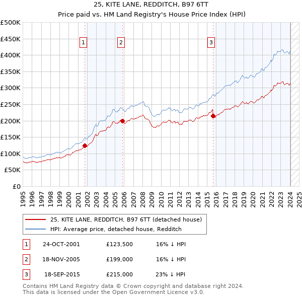 25, KITE LANE, REDDITCH, B97 6TT: Price paid vs HM Land Registry's House Price Index