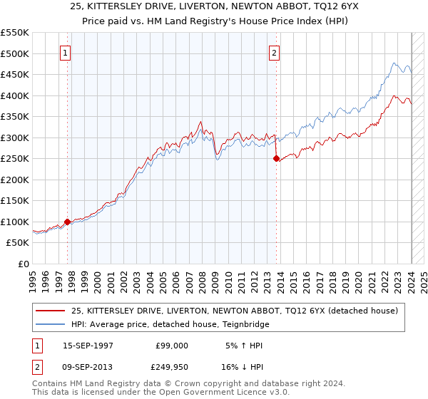 25, KITTERSLEY DRIVE, LIVERTON, NEWTON ABBOT, TQ12 6YX: Price paid vs HM Land Registry's House Price Index